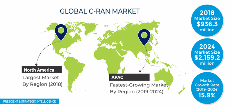 C-RAN Market | Industry Outlook, 2024