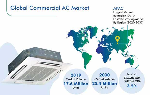 Commercial AC Market Size, Share, Growth Forecast to 2030