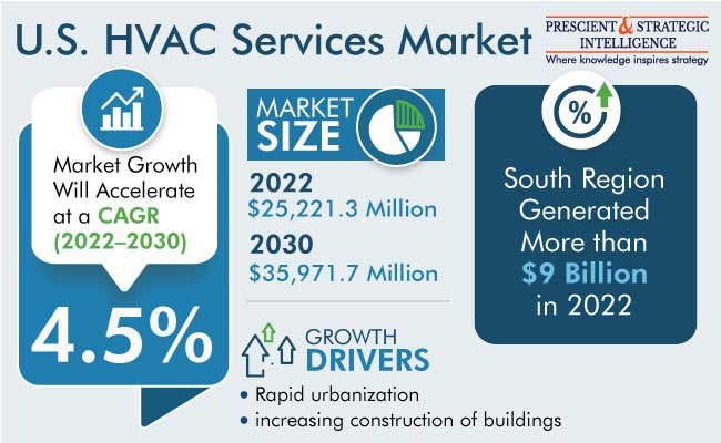 U.S. HVAC Services Market Size Estimation Report, 2023-2030