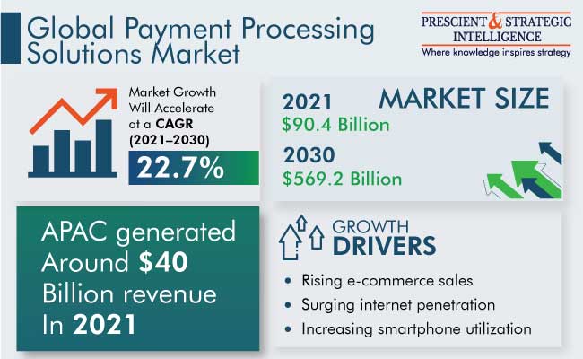 Payment Processing Solutions Market Growth Analysis 2022-2030